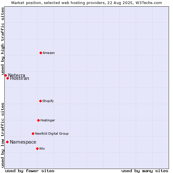 Market position of Hostiran vs. Namespace vs. Neterra