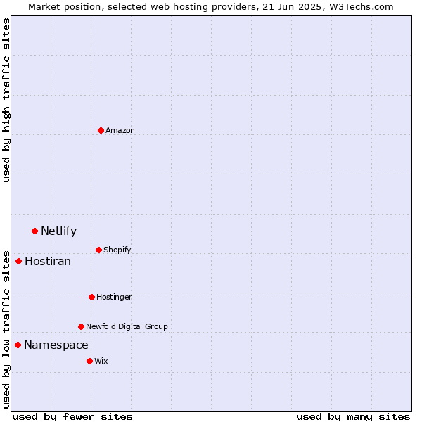 Market position of Netlify vs. Hostiran vs. Namespace