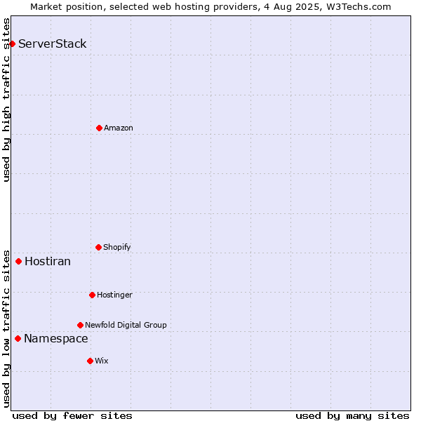 Market position of Hostiran vs. Namespace vs. ServerStack