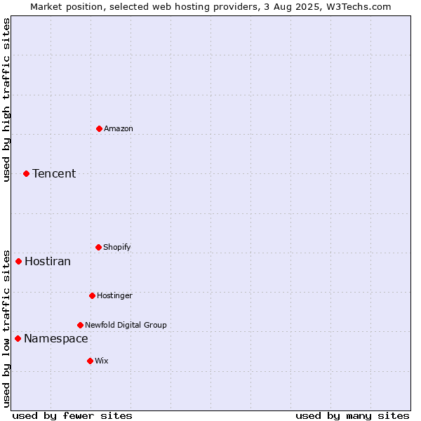 Market position of Tencent vs. Hostiran vs. Namespace
