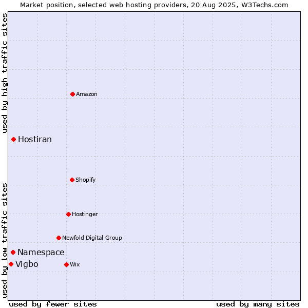 Market position of Hostiran vs. Namespace vs. Vigbo