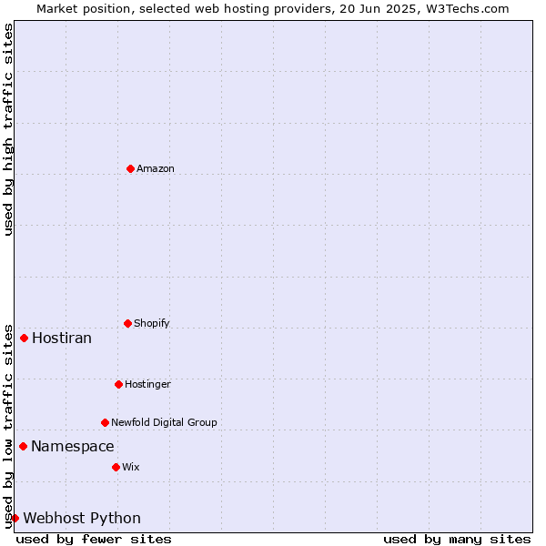 Market position of Hostiran vs. Namespace vs. Webhost Python