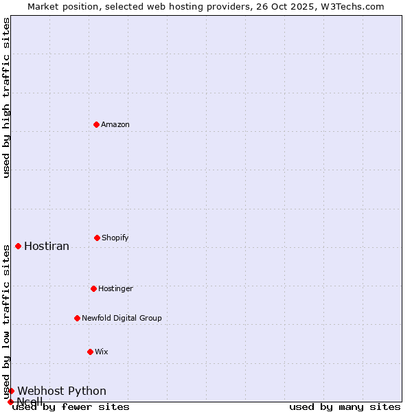 Market position of Hostiran vs. Webhost Python vs. Ncell