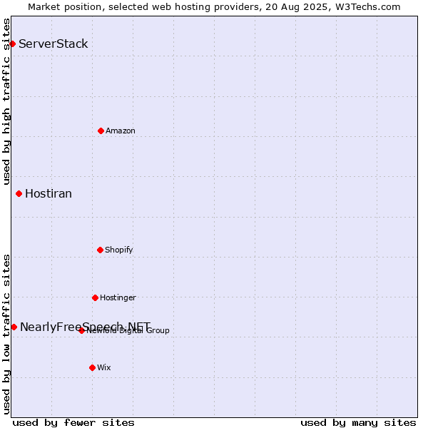 Market position of Hostiran vs. NearlyFreeSpeech.NET vs. ServerStack