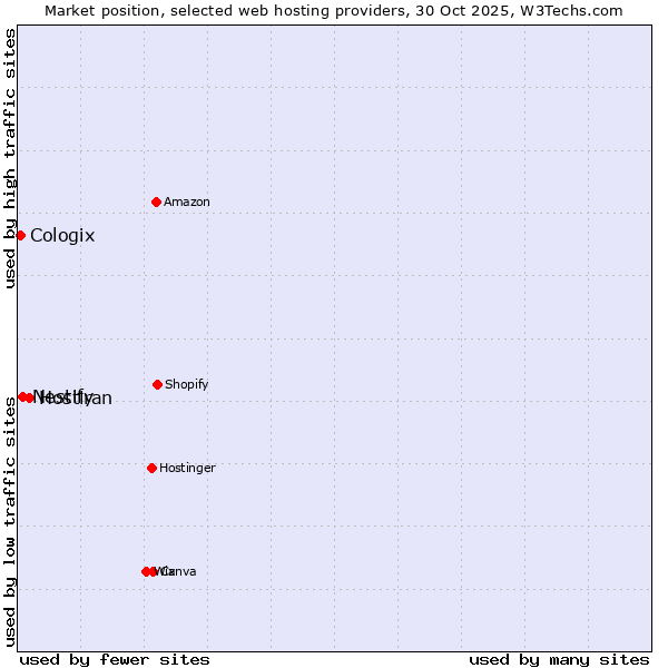 Market position of Hostiran vs. Nestify vs. Cologix