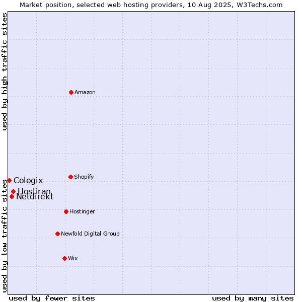 Market position of Hostiran vs. Netdirekt vs. Cologix