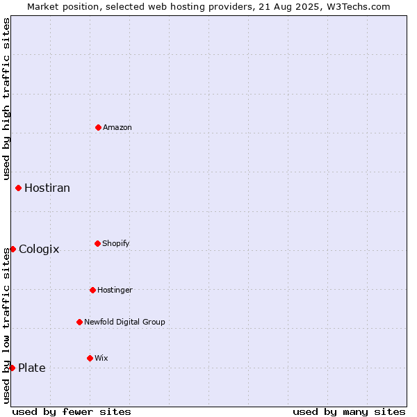 Market position of Hostiran vs. Cologix vs. Plate