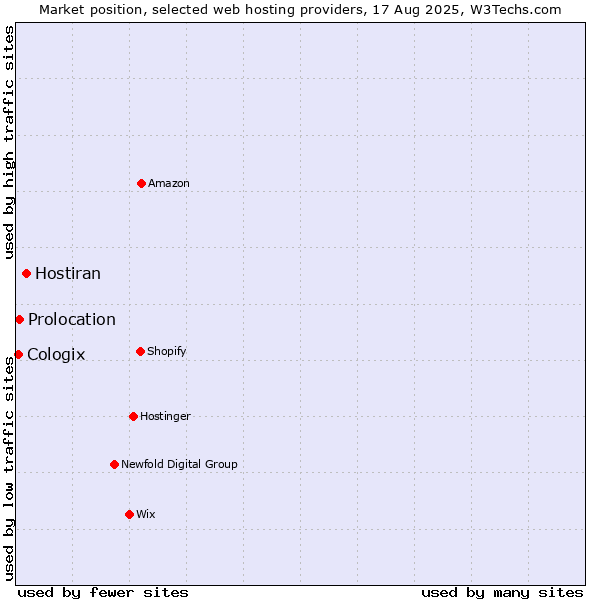 Market position of Hostiran vs. Prolocation vs. Cologix