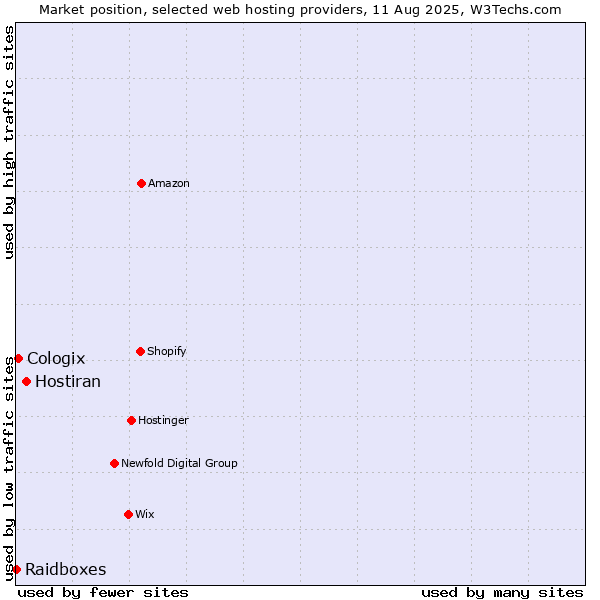 Market position of Hostiran vs. Cologix vs. Raidboxes