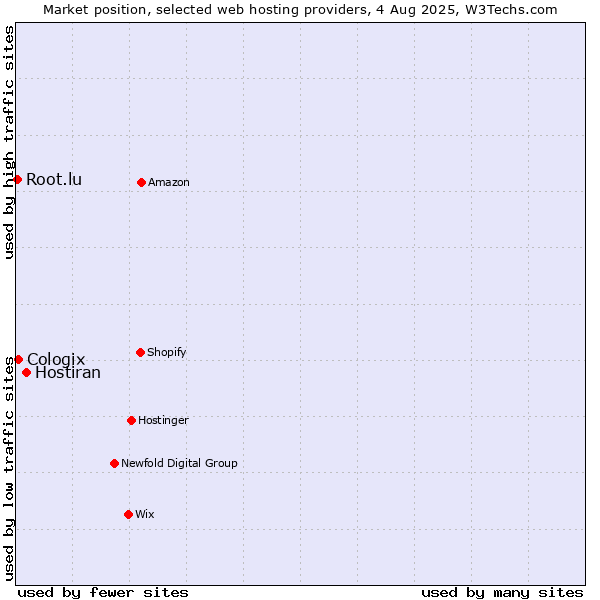 Market position of Hostiran vs. Cologix vs. Root.lu