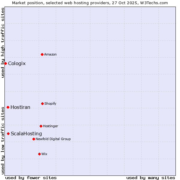 Market position of ScalaHosting vs. Hostiran vs. Cologix
