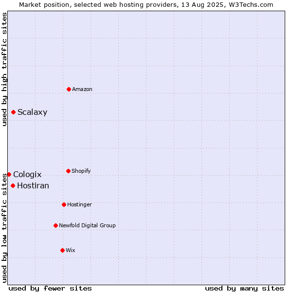 Market position of Scalaxy vs. Hostiran vs. Cologix