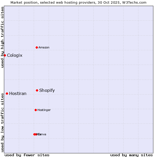 Market position of Shopify vs. Hostiran vs. Cologix