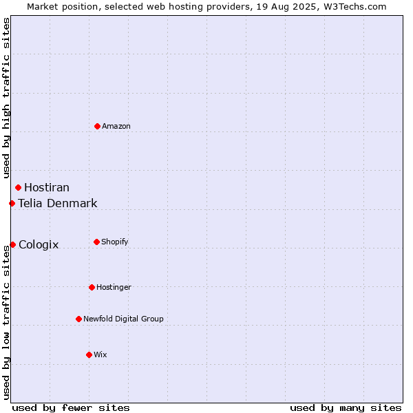 Market position of Hostiran vs. Cologix vs. Telia Denmark