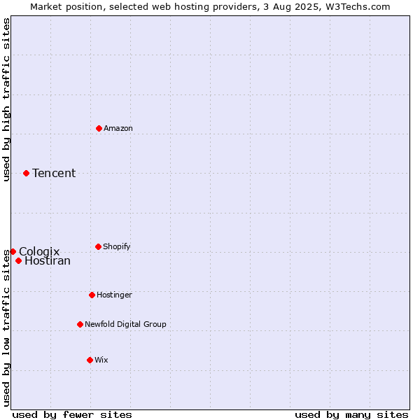 Market position of Tencent vs. Hostiran vs. Cologix