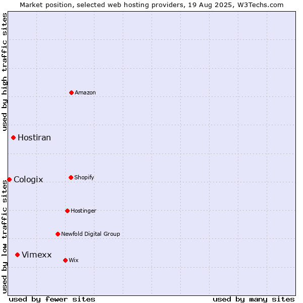 Market position of Vimexx vs. Hostiran vs. Cologix
