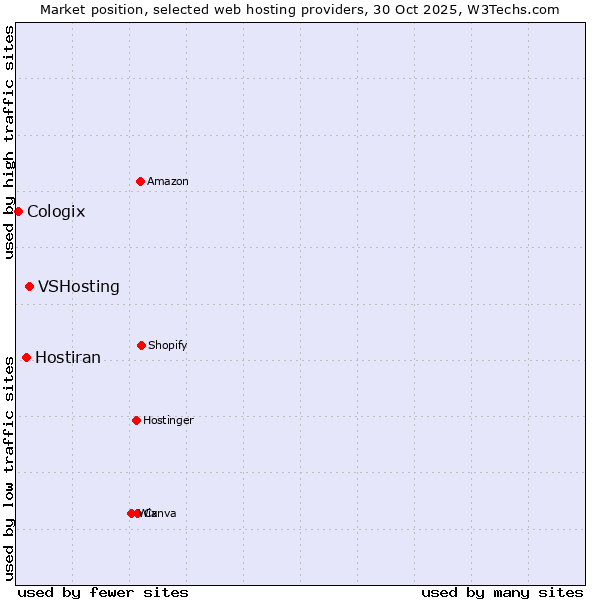 Market position of VSHosting vs. Hostiran vs. Cologix
