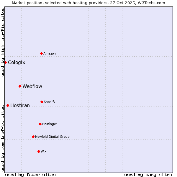 Market position of Webflow vs. Hostiran vs. Cologix