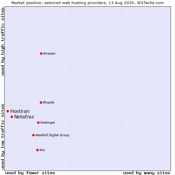 Market position of Netafraz vs. Hostiran