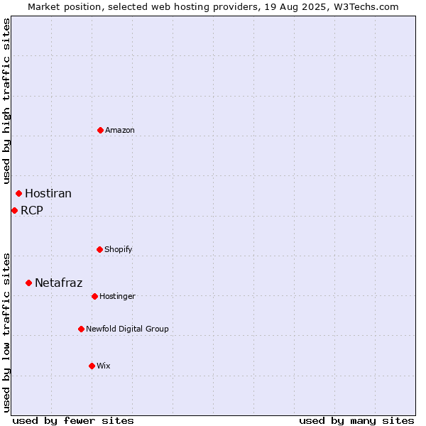 Market position of Netafraz vs. Hostiran vs. RCP