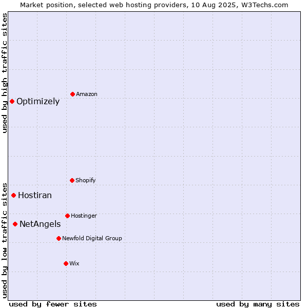 Market position of NetAngels vs. Hostiran vs. Optimizely