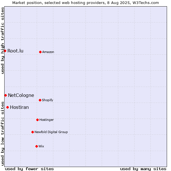 Market position of Hostiran vs. NetCologne vs. Root.lu