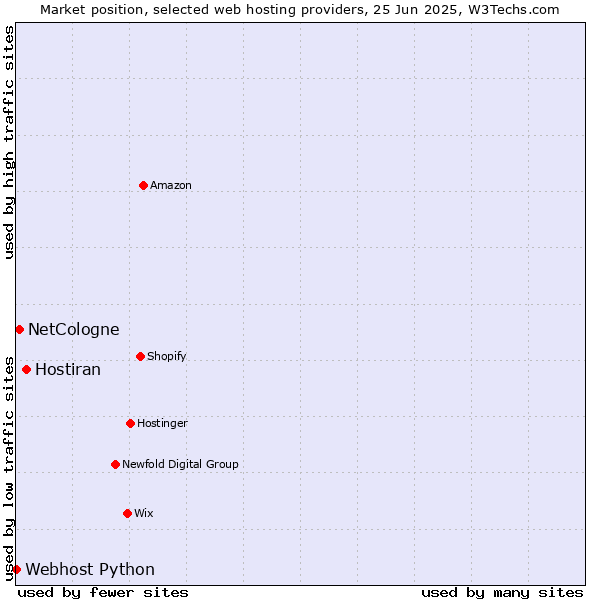 Market position of Hostiran vs. NetCologne vs. Webhost Python