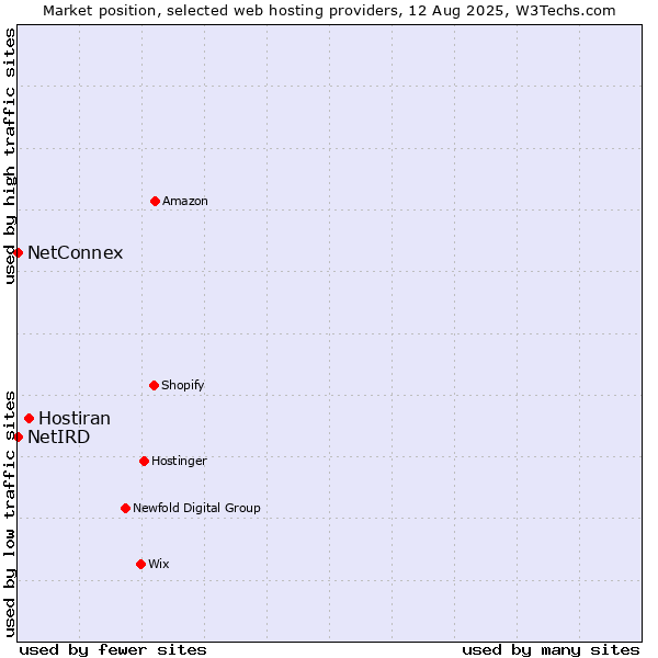 Market position of Hostiran vs. NetConnex vs. NetIRD