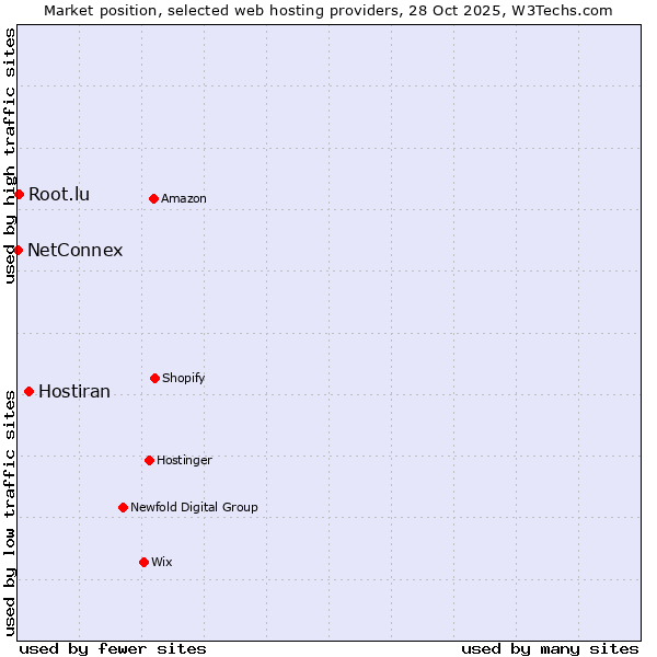 Market position of Hostiran vs. Root.lu vs. NetConnex