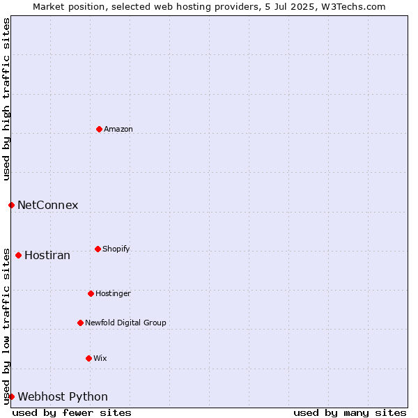 Market position of Hostiran vs. NetConnex vs. Webhost Python