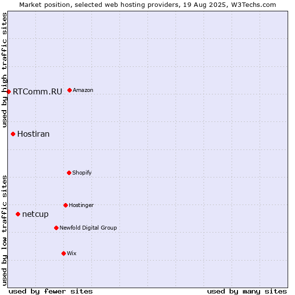 Market position of netcup vs. Hostiran vs. RTComm.RU