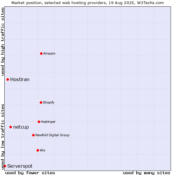 Market position of netcup vs. Hostiran vs. Serverspot