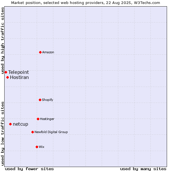Market position of netcup vs. Hostiran vs. Telepoint