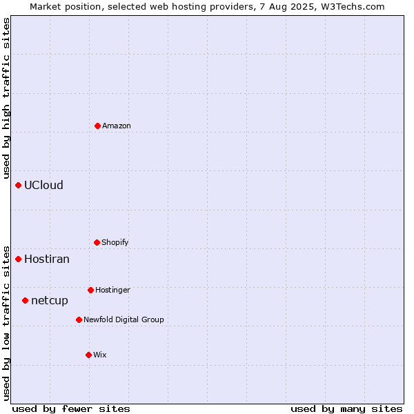 Market position of netcup vs. Hostiran vs. UCloud