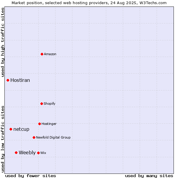Market position of Weebly vs. netcup vs. Hostiran