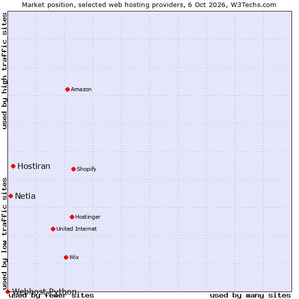 Market position of Hostiran vs. Netia vs. Webhost Python