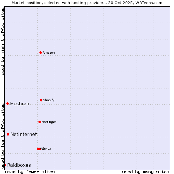 Market position of Netinternet vs. Hostiran vs. Raidboxes