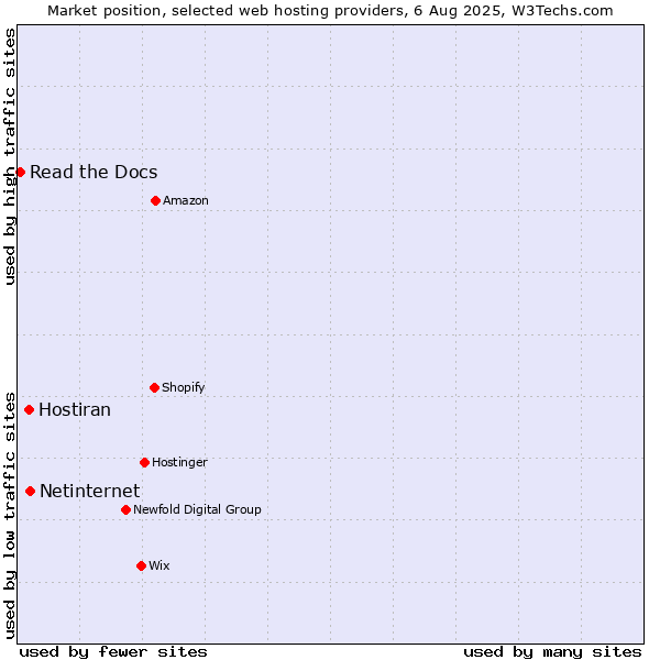 Market position of Netinternet vs. Hostiran vs. Read the Docs