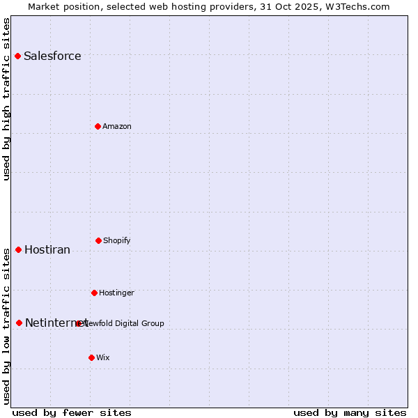 Market position of Netinternet vs. Hostiran vs. Salesforce