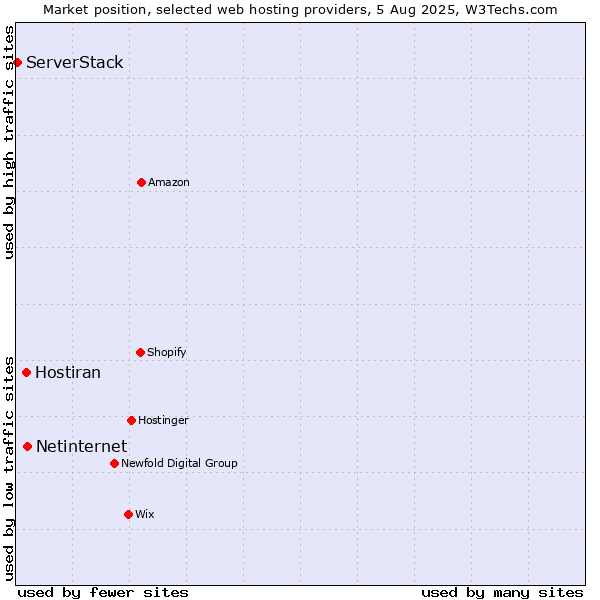 Market position of Netinternet vs. Hostiran vs. ServerStack