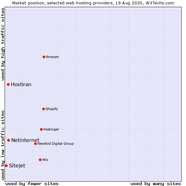 Market position of Netinternet vs. Hostiran vs. Sitejet