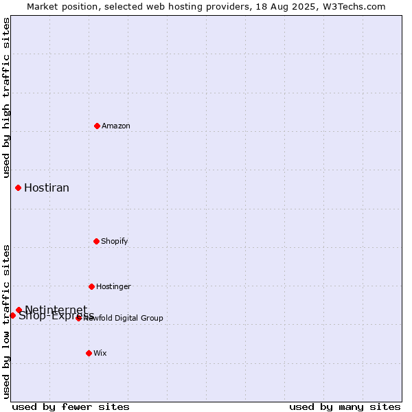 Market position of Netinternet vs. Hostiran vs. Shop-Express