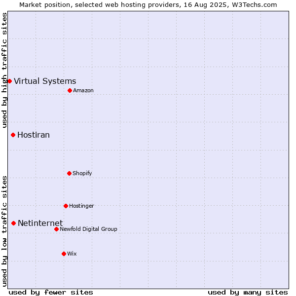 Market position of Netinternet vs. Hostiran vs. Virtual Systems