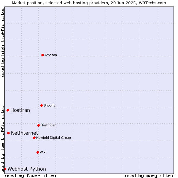 Market position of Netinternet vs. Hostiran vs. Webhost Python