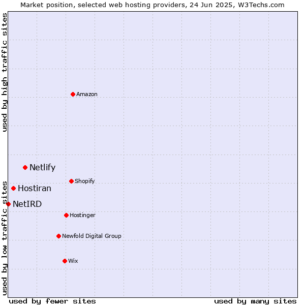 Market position of Netlify vs. Hostiran vs. NetIRD