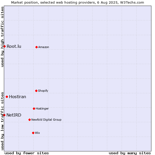 Market position of Hostiran vs. Root.lu vs. NetIRD