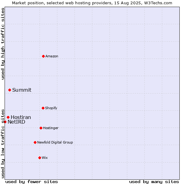 Market position of Summit vs. Hostiran vs. NetIRD