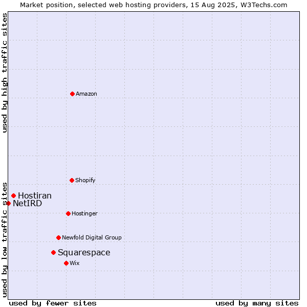 Market position of Squarespace vs. Hostiran vs. NetIRD