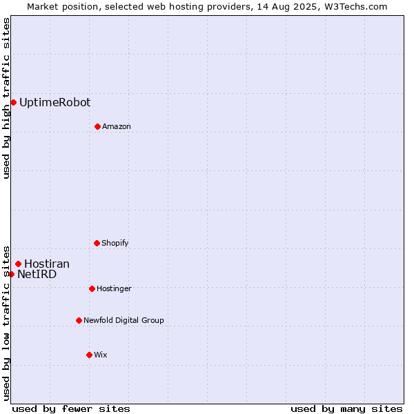 Market position of Hostiran vs. UptimeRobot vs. NetIRD