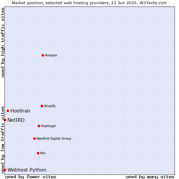 Market position of Hostiran vs. Webhost Python vs. NetIRD